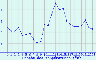 Courbe de tempratures pour Engins (38)