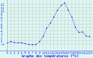 Courbe de tempratures pour Ble / Mulhouse (68)