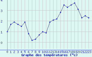 Courbe de tempratures pour Evreux (27)