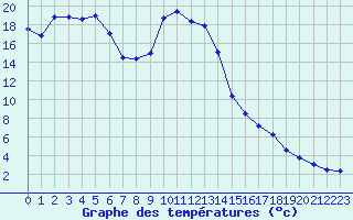 Courbe de tempratures pour Achenkirch