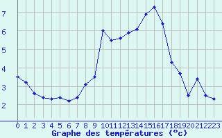Courbe de tempratures pour Osterfeld