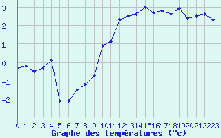 Courbe de tempratures pour Evreux (27)