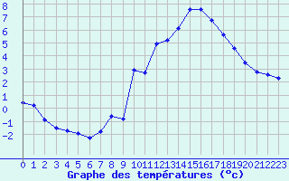 Courbe de tempratures pour Isle-sur-la-Sorgue (84)