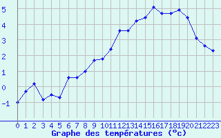 Courbe de tempratures pour La Fretaz (Sw)