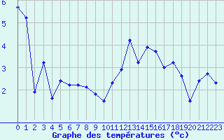 Courbe de tempratures pour Ancy (69)