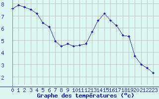 Courbe de tempratures pour La Souche (07)