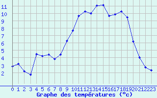 Courbe de tempratures pour Jarnages (23)