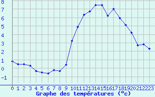 Courbe de tempratures pour Bellecte - Nivose (73)