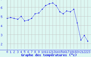 Courbe de tempratures pour Chasseral (Sw)