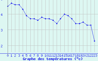 Courbe de tempratures pour Sermange-Erzange (57)