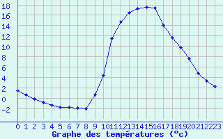 Courbe de tempratures pour Lasfaillades (81)