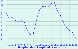 Courbe de tempratures pour Mcon (71)