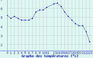 Courbe de tempratures pour La Beaume (05)