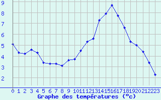 Courbe de tempratures pour Chailles (41)