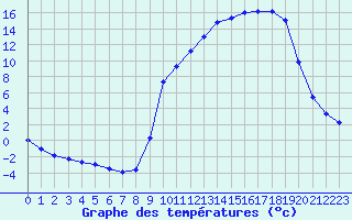 Courbe de tempratures pour Bourget-en-Huile (73)