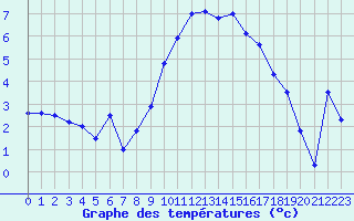 Courbe de tempratures pour La Brvine (Sw)