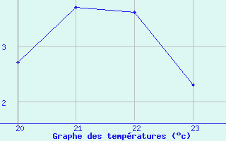 Courbe de tempratures pour Floriffoux (Be)