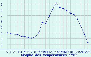 Courbe de tempratures pour Tarare (69)