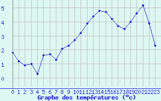 Courbe de tempratures pour Guret (23)