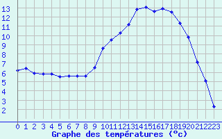 Courbe de tempratures pour Ristolas (05)