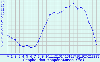 Courbe de tempratures pour Tusson (16)