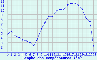 Courbe de tempratures pour Reims-Prunay (51)