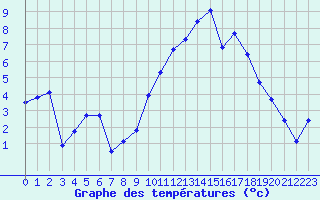 Courbe de tempratures pour Chteaudun (28)