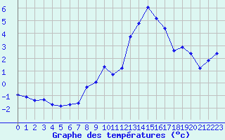Courbe de tempratures pour Petiville (76)