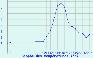 Courbe de tempratures pour Bouligny (55)