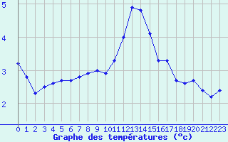 Courbe de tempratures pour Kleiner Feldberg / Taunus
