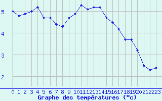 Courbe de tempratures pour Le Puy - Loudes (43)