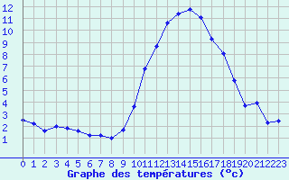 Courbe de tempratures pour Cazaux (33)