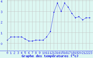 Courbe de tempratures pour Mont-Rigi (Be)