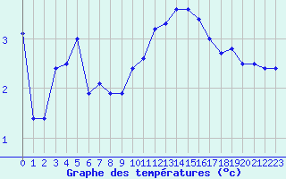 Courbe de tempratures pour Troyes (10)