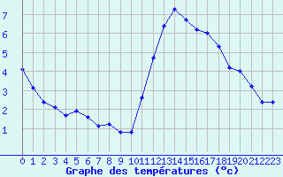 Courbe de tempratures pour Corsept (44)