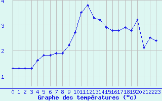 Courbe de tempratures pour Pinsot (38)