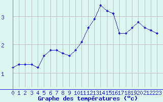 Courbe de tempratures pour Pontoise - Cormeilles (95)