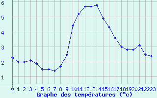 Courbe de tempratures pour Les Marecottes