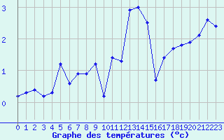 Courbe de tempratures pour Kleiner Feldberg / Taunus