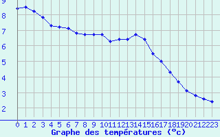 Courbe de tempratures pour Croisette (62)