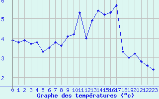 Courbe de tempratures pour Millau - Soulobres (12)