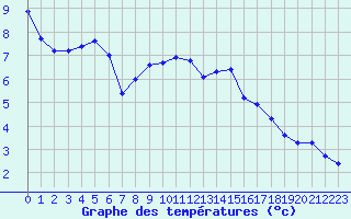 Courbe de tempratures pour Verneuil (78)