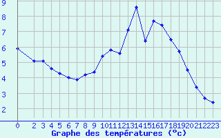 Courbe de tempratures pour Le Mesnil-Esnard (76)