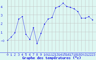 Courbe de tempratures pour Charleville-Mzires (08)