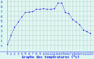 Courbe de tempratures pour Millau - Soulobres (12)