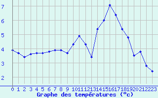 Courbe de tempratures pour Herhet (Be)