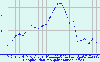 Courbe de tempratures pour Avord (18)