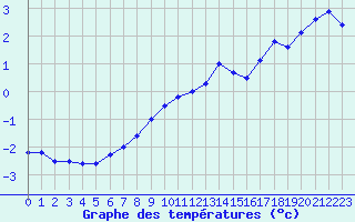 Courbe de tempratures pour Hirschenkogel