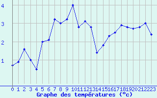 Courbe de tempratures pour Millau - Soulobres (12)