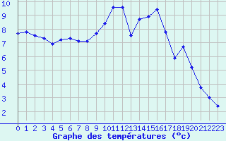 Courbe de tempratures pour Leek Thorncliffe